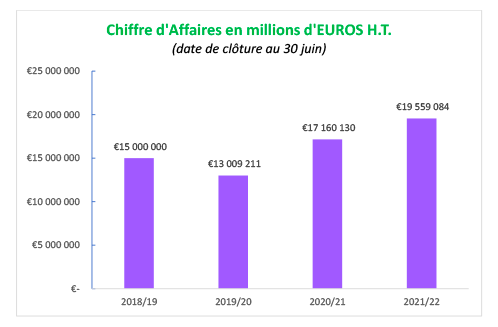 CHIFFRE D'AFFAIRES